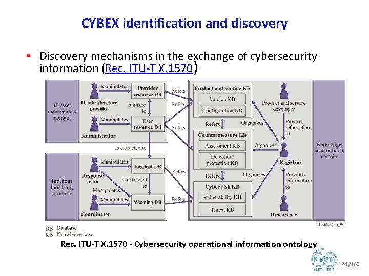 CYBEX identification and discovery § Discovery mechanisms in the exchange of cybersecurity information (Rec.