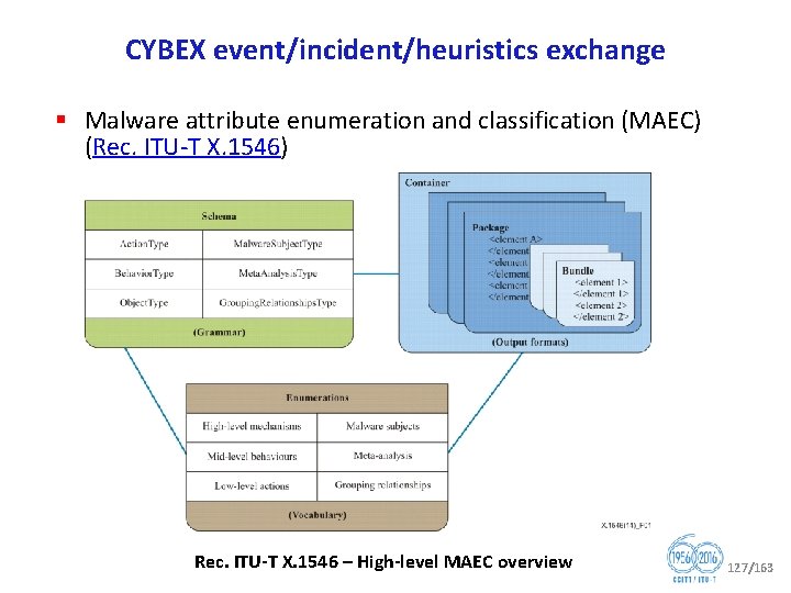 CYBEX event/incident/heuristics exchange § Malware attribute enumeration and classification (MAEC) (Rec. ITU T X.