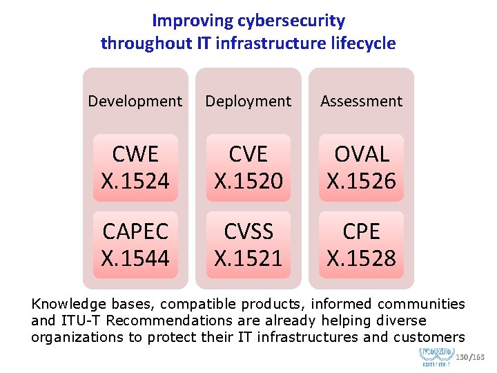 Improving cybersecurity throughout IT infrastructure lifecycle Development Deployment Assessment CWE X. 1524 CVE X.