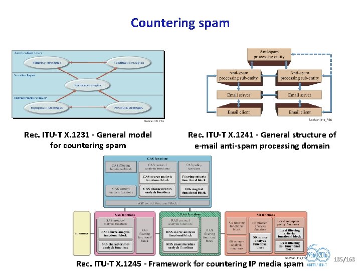 Countering spam Rec. ITU T X. 1231 General model for countering spam Rec. ITU