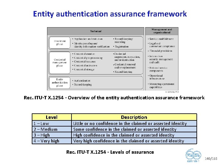 Entity authentication assurance framework Rec. ITU T X. 1254 Overview of the entity authentication