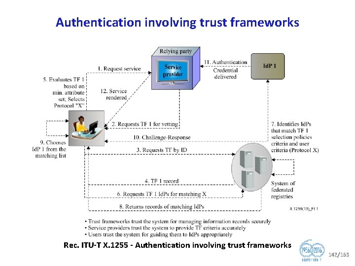 Authentication involving trust frameworks Rec. ITU T X. 1255 Authentication involving trust frameworks 142/163