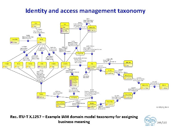 Identity and access management taxonomy Rec. ITU T X. 1257 – Example IAM domain