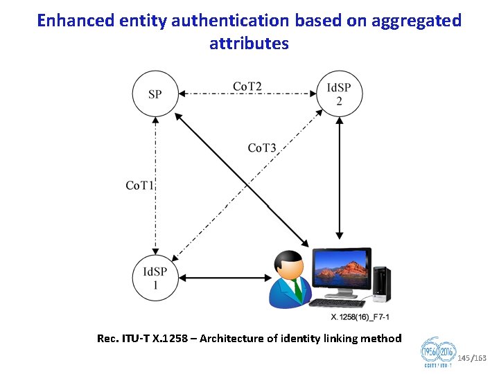 Enhanced entity authentication based on aggregated attributes Rec. ITU T X. 1258 – Architecture