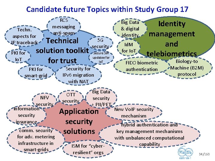 Candidate future Topics within Study Group 17 Techn. aspects for IP traceback PKI for