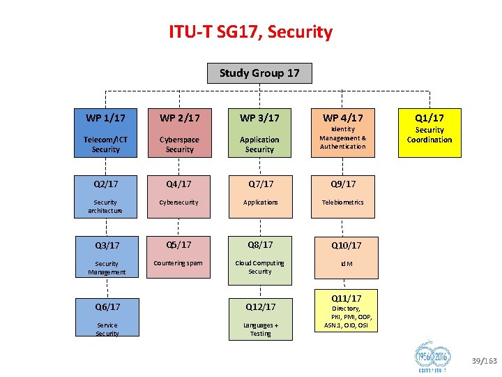 ITU T SG 17, Security Study Group 17 WP 1/17 WP 2/17 WP 3/17
