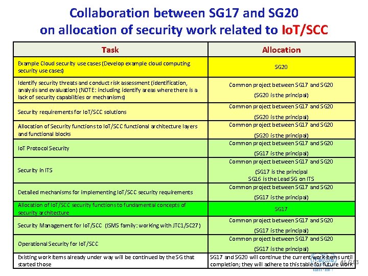 Collaboration between SG 17 and SG 20 on allocation of security work related to