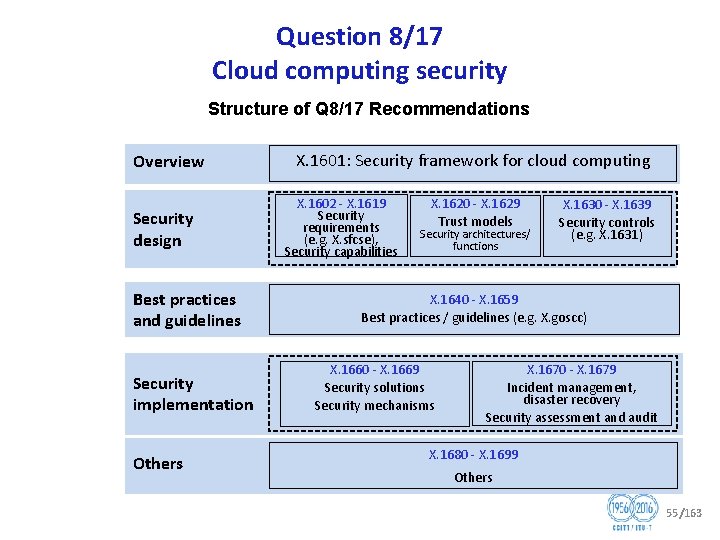 Question 8/17 Cloud computing security Structure of Q 8/17 Recommendations Overview Security design X.