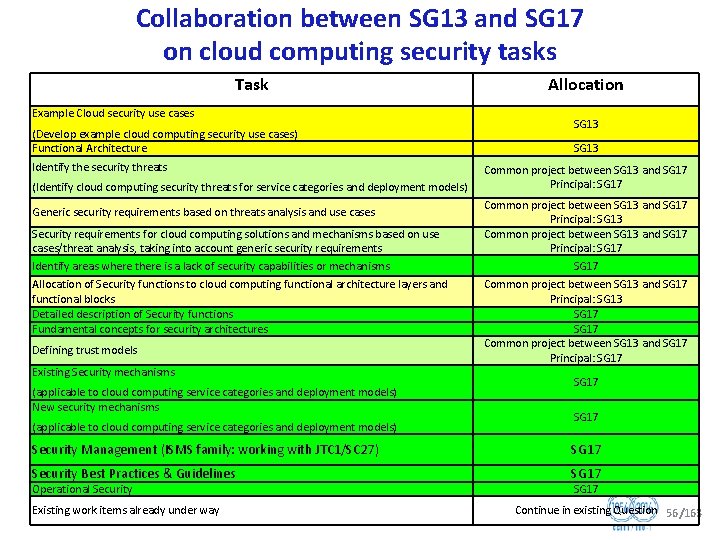 Collaboration between SG 13 and SG 17 on cloud computing security tasks Task Example