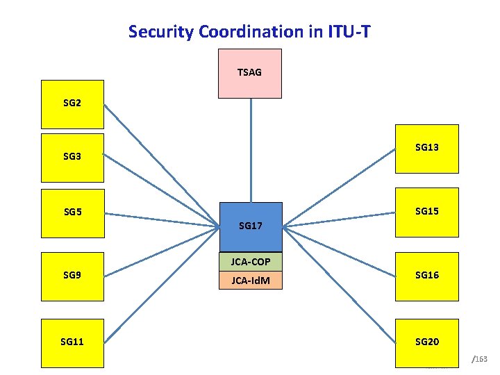 Security Coordination in ITU T TSAG SG 2 SG 13 SG 15 SG 17