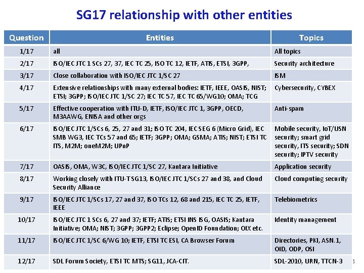 SG 17 relationship with other entities Question Entities Topics 1/17 all All topics 2/17