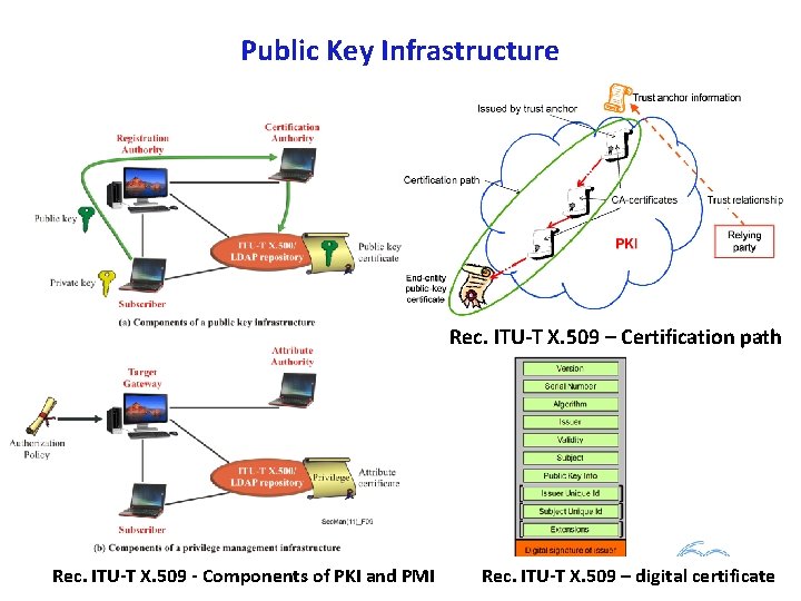 Public Key Infrastructure Rec. ITU T X. 509 – Certification path Rec. ITU T