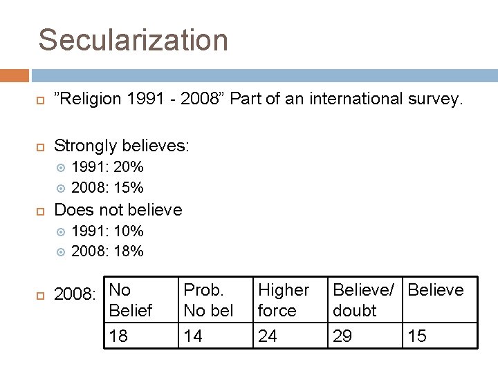 Secularization ”Religion 1991 - 2008” Part of an international survey. Strongly believes: Does not