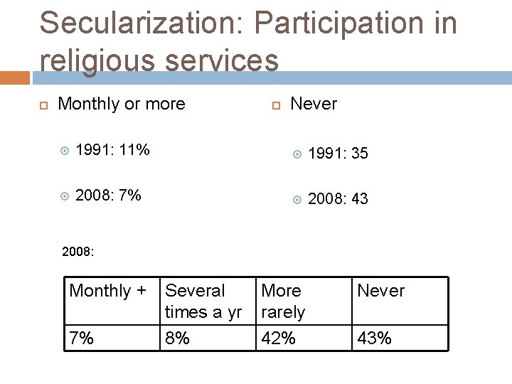Secularization: Participation in religious services Monthly or more Never 1991: 11% 1991: 35 2008:
