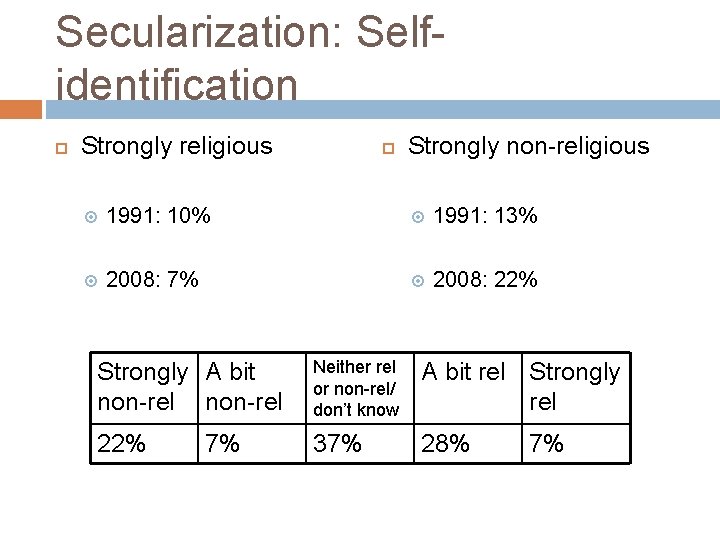 Secularization: Selfidentification Strongly religious Strongly non-religious 1991: 10% 1991: 13% 2008: 7% 2008: 22%