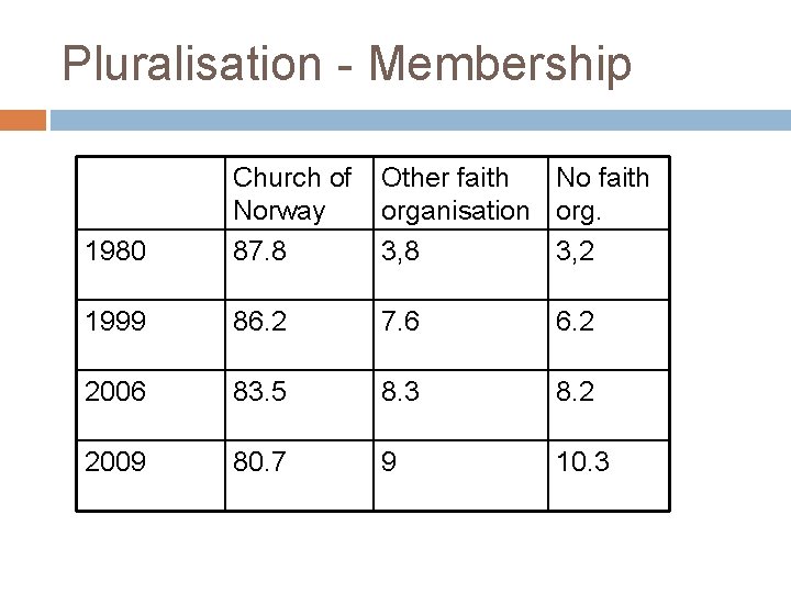 Pluralisation - Membership 1980 Church of Norway 87. 8 Other faith No faith organisation