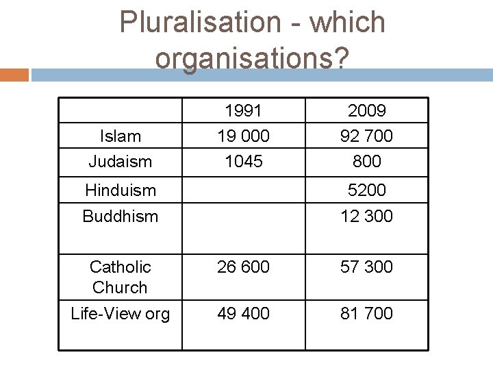 Pluralisation - which organisations? Islam Judaism 1991 19 000 1045 2009 92 700 800