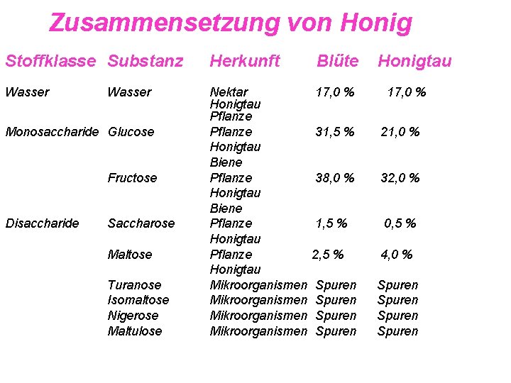 Zusammensetzung von Honig Stoffklasse Substanz Herkunft Blüte Wasser Nektar Honigtau Pflanze Honigtau Biene Pflanze