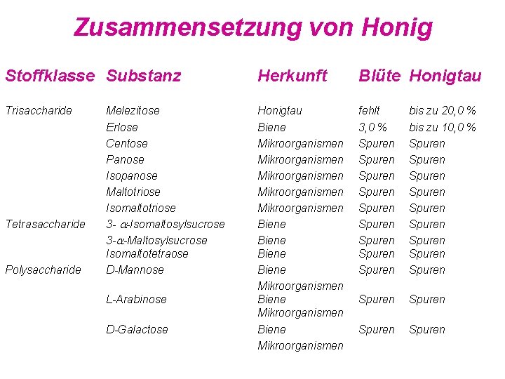 Zusammensetzung von Honig Stoffklasse Substanz Herkunft Blüte Honigtau Trisaccharide Honigtau Biene Mikroorganismen Mikroorganismen Biene