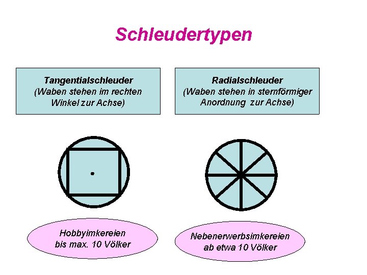 Schleudertypen Tangentialschleuder (Waben stehen im rechten Winkel zur Achse) Hobbyimkereien bis max. 10 Völker