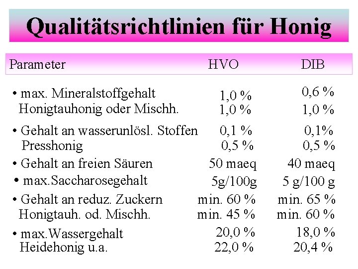 Qualitätsrichtlinien für Honig Parameter • max. Mineralstoffgehalt Honigtauhonig oder Mischh. HVO 1, 0 %