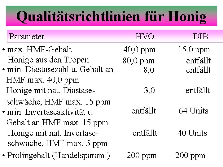 Qualitätsrichtlinien für Honig Parameter • max. HMF-Gehalt Honige aus den Tropen • min. Diastasezahl