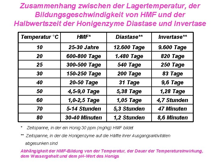 Zusammenhang zwischen der Lagertemperatur, der Bildungsgeschwindigkeit von HMF und der Halbwertszeit der Honigenzyme Diastase