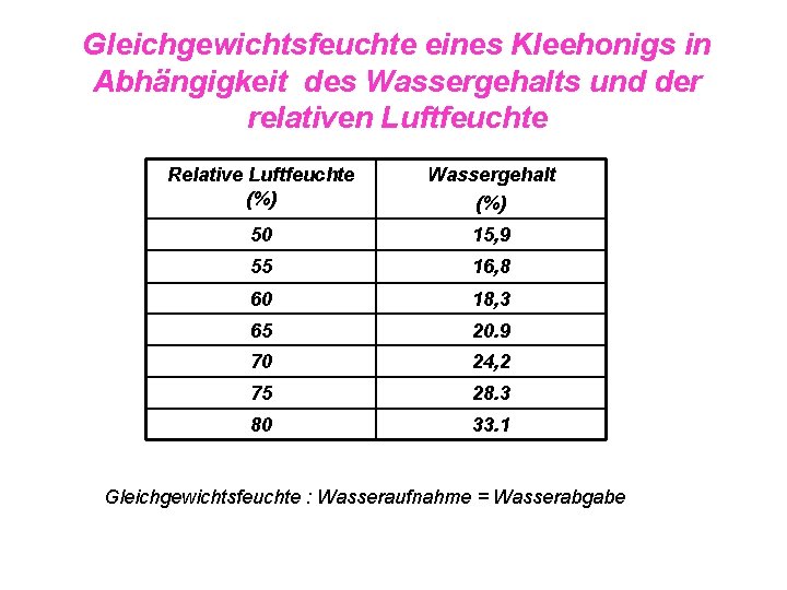Gleichgewichtsfeuchte eines Kleehonigs in Abhängigkeit des Wassergehalts und der relativen Luftfeuchte Relative Luftfeuchte (%)