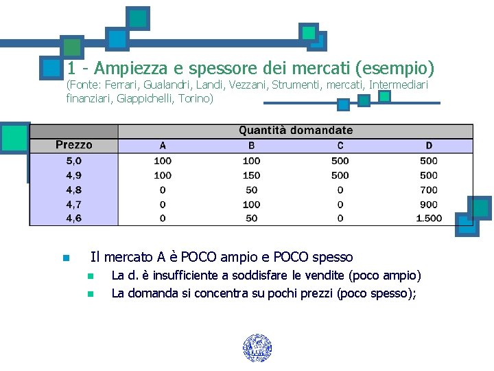 1 - Ampiezza e spessore dei mercati (esempio) (Fonte: Ferrari, Gualandri, Landi, Vezzani, Strumenti,