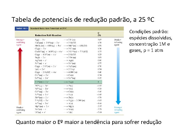 Tabela de potenciais de redução padrão, a 25 ºC Condições padrão: espécies dissolvidas, concentração