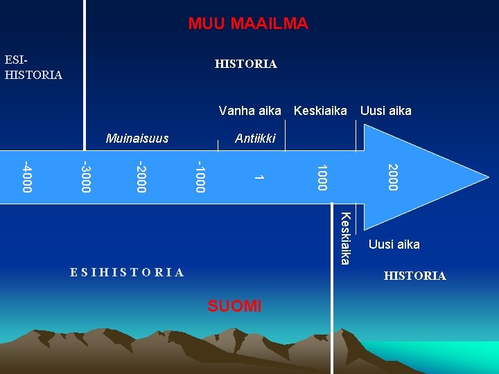 MUU MAAILMA ESIHISTORIA Vanha aika Keskiaika Muinaisuus Uusi aika Antiikki 2000 1 -1000 -2000