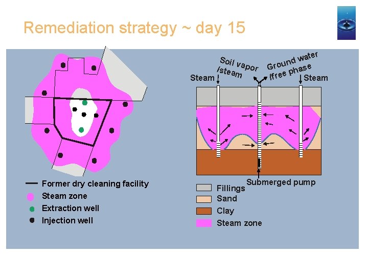 Remediation strategy ~ day 15 Steam Former dry cleaning facility Steam zone Extraction well