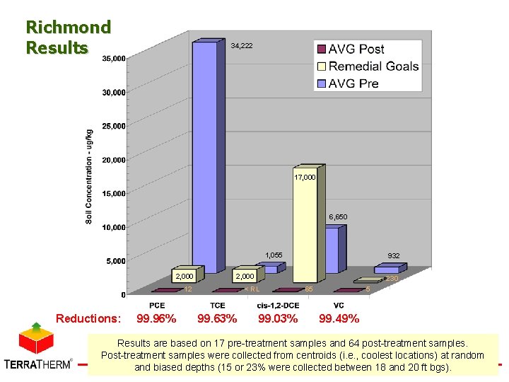 Richmond Results 34, 222 17, 000 6, 650 1, 055 2, 000 12 Reductions: