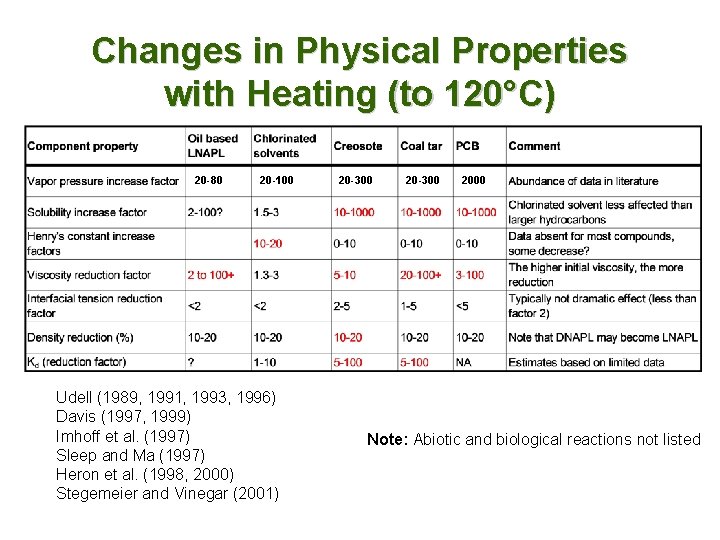 Changes in Physical Properties with Heating (to 120°C) 20 -80 20 -100 Udell (1989,