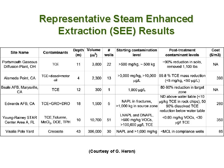 Representative Steam Enhanced Extraction (SEE) Results (Courtesy of G. Heron) 