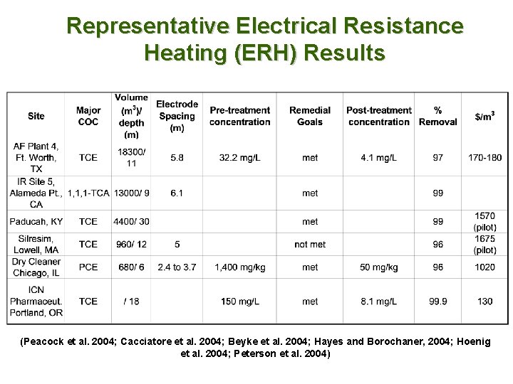 Representative Electrical Resistance Heating (ERH) Results (Peacock et al. 2004; Cacciatore et al. 2004;