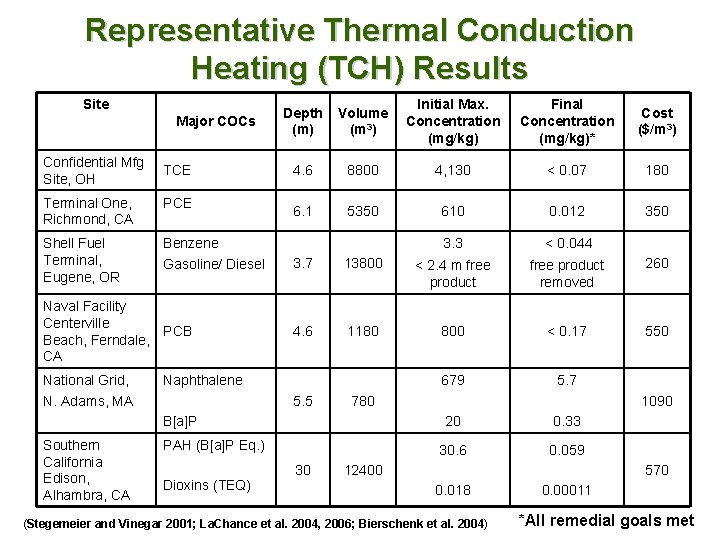 Representative Thermal Conduction Heating (TCH) Results Site Major COCs Confidential Mfg Site, OH TCE