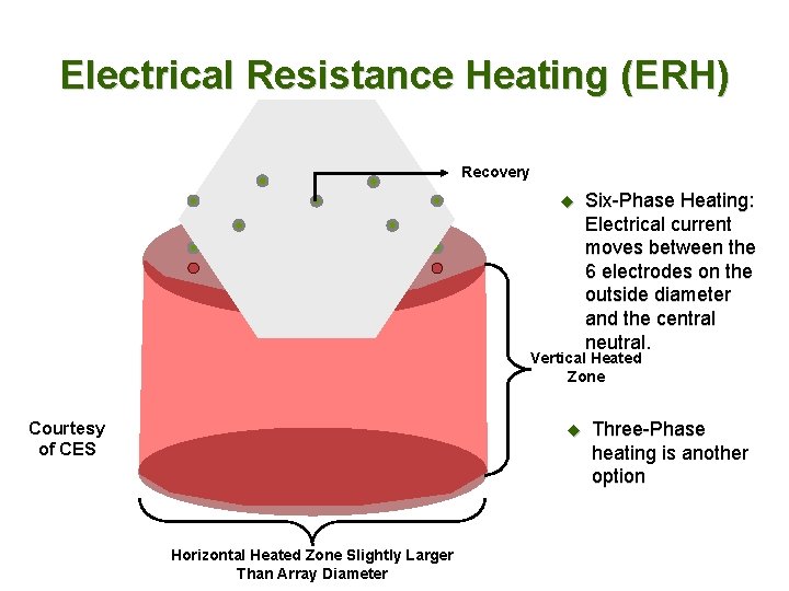 Electrical Resistance Heating (ERH) Recovery u Six-Phase Heating: Electrical current moves between the 6