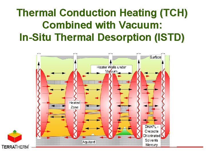 Thermal Conduction Heating (TCH) Combined with Vacuum: In-Situ Thermal Desorption (ISTD) 