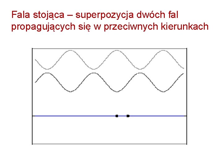 Fala stojąca – superpozycja dwóch fal propagujących się w przeciwnych kierunkach 
