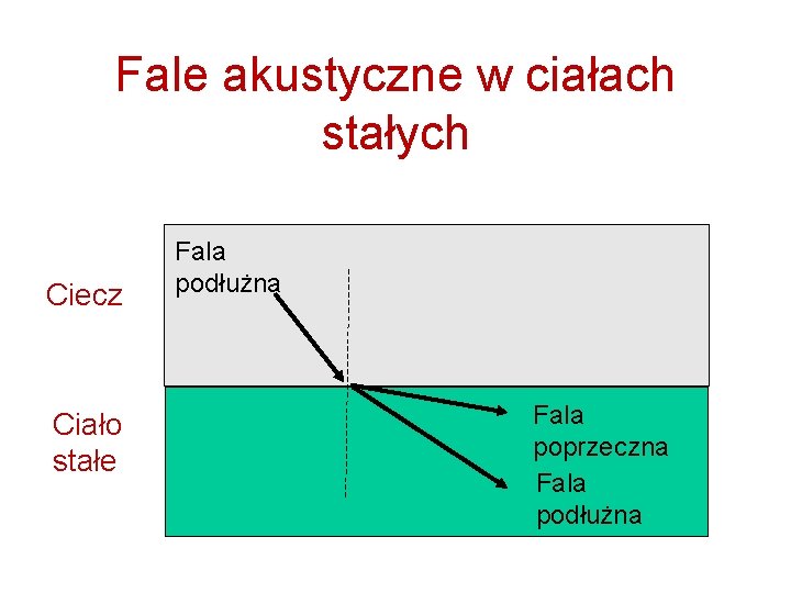 Fale akustyczne w ciałach stałych Ciecz Ciało stałe Fala podłużna Fala poprzeczna Fala podłużna