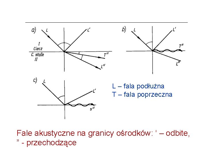 L – fala podłużna T – fala poprzeczna Fale akustyczne na granicy ośrodków: ‘