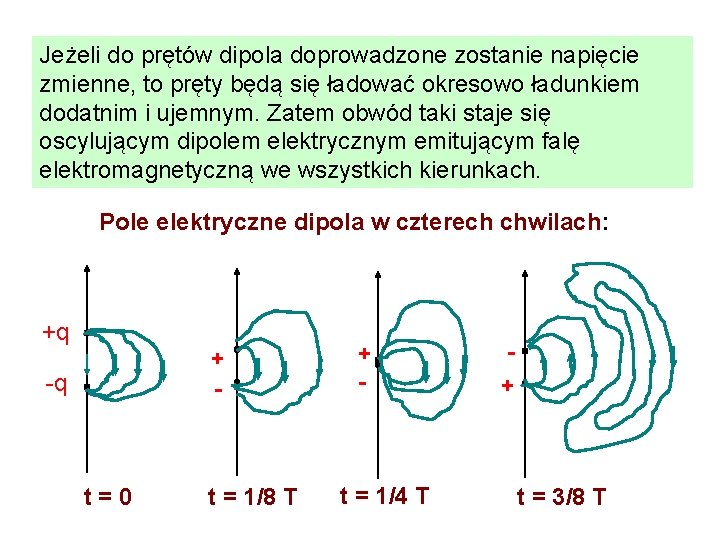 Jeżeli do prętów dipola doprowadzone zostanie napięcie zmienne, to pręty będą się ładować okresowo