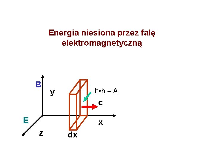 Energia niesiona przez falę elektromagnetyczną B h • h = A y c E