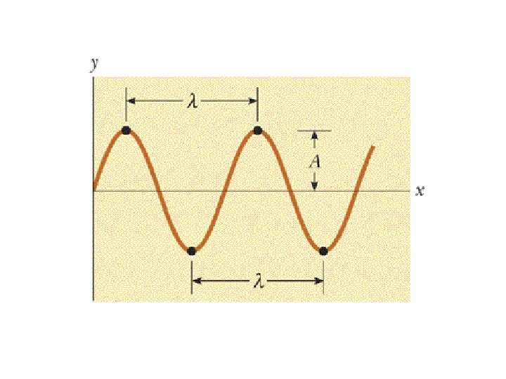 k = 2π/λ liczba falowa 