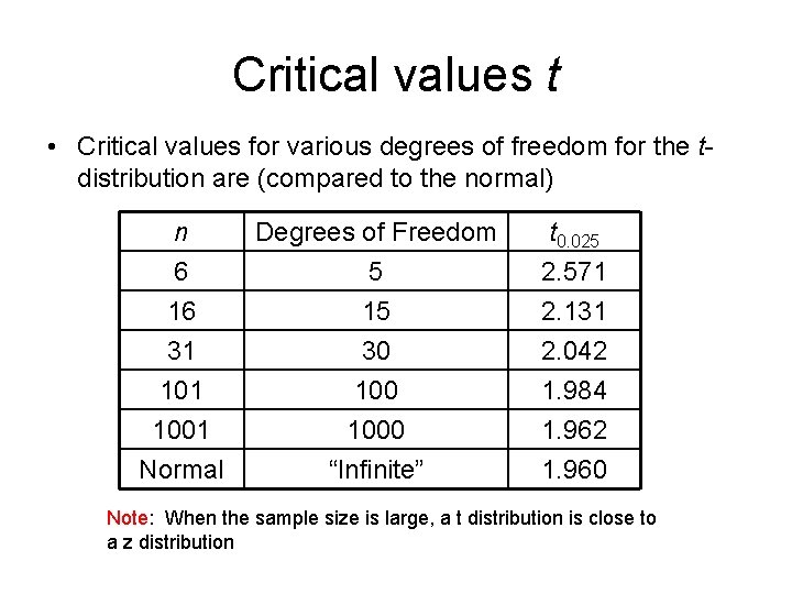 Critical values t • Critical values for various degrees of freedom for the tdistribution