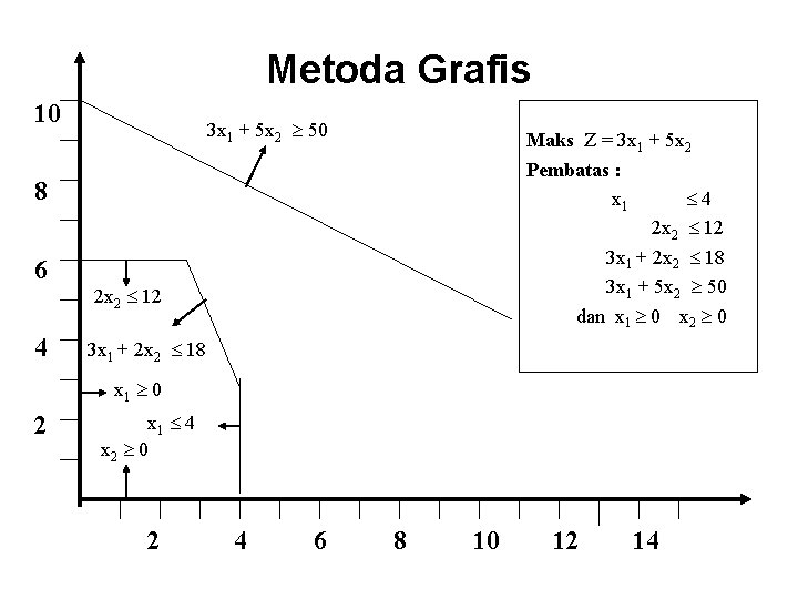 Metoda Grafis 10 3 x 1 + 5 x 2 50 Maks Z =