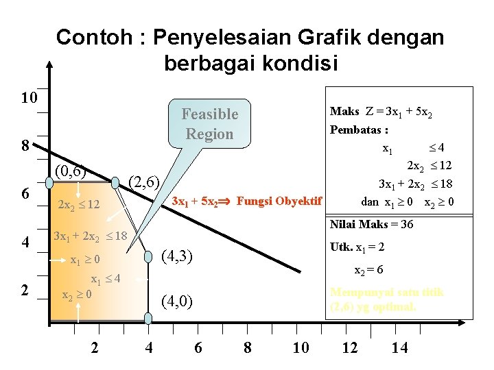 Contoh : Penyelesaian Grafik dengan berbagai kondisi 10 8 (0, 6) 6 4 2