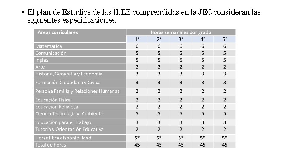  • El plan de Estudios de las II. EE comprendidas en la JEC