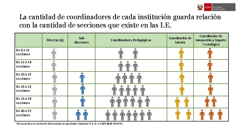 La cantidad de coordinadores de cada institución guarda relación con la cantidad de secciones